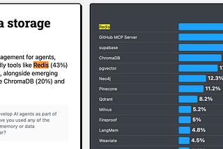 Did you know Redis was ranked the #1 AI Agent data store in the 2025 Stack Overflow Developer…