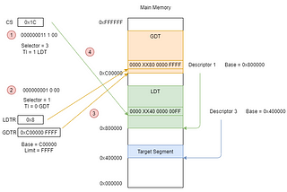 處理器中的記憶體分段 (Memory Segmentation)