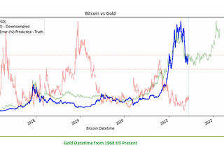 How I Predicted the 2021 Bitcoin Crash with Gold