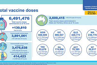 The federal government still refuses to publish how many people are vaccinated in Australia