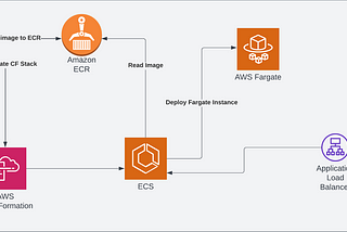 Deploy Serverless Java RESTEasy on AWS ECS Fargate — Part 1: Coding the Project
