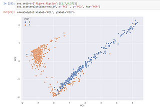 An overview of Principal Component Analysis