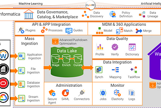 Empowering your Cloud Data Pipeline with Informatica IICS DI, DQ, and MDM