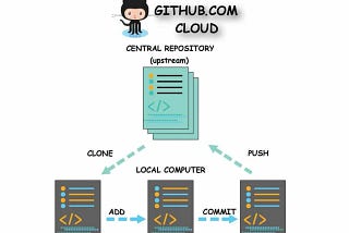 Day 13: Working with Remote Repositories: Pushing and Pulling Code