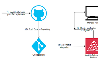 Source code application deployment with Ansible Automation Platform 2