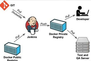 Task- Automate git + Jenkins + docker