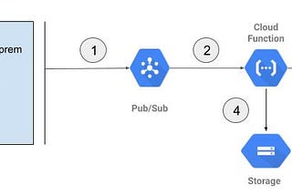 Real-Time Ingestion in Google Cloud Platform