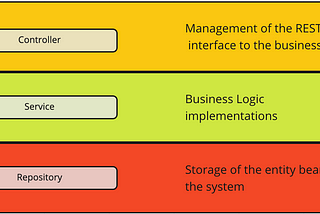 Controller-Service-Repository