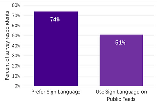 bar graph showing that 74% of survey respondents preferred sign language, but 51% used sign language on public feeds