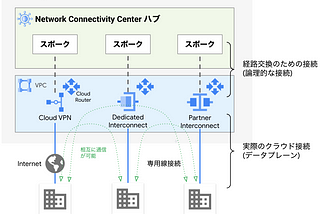 Network Connectivity Center
