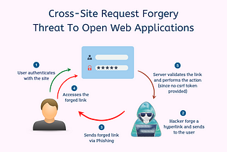 Understanding CSRF and XSS: Key Differences with Examples