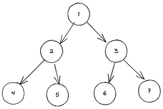 DSA 10# Depth-First Search of a Binary Tree