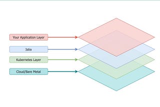 Istio & JWT: Step by Step Guide for Micro-Services Authentication