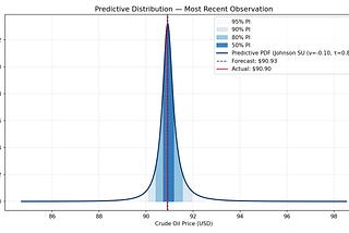 Forecasting Crude Oil Prices with Generalised Additive Models: An End-to-End Python Pipeline
