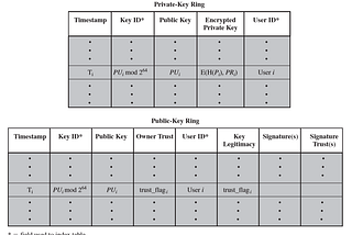 Keys used in PGP