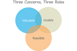 Three overlapping circles, with the text inside reading Valuable, Usable, Feasible and a title reading “3 Concerns, 3 Roles”.