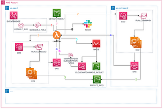 [AWS] Detect sensitive data using Macie with fully event-driven architecture in all regions