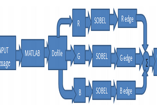 Area Optimized VLSI Implementation for Color Image Edge Detection