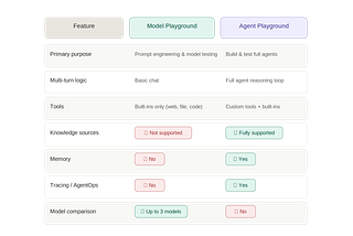 Model Playground vs. Agent Playground in Microsoft Foundry: The Developer’s Complete Guide