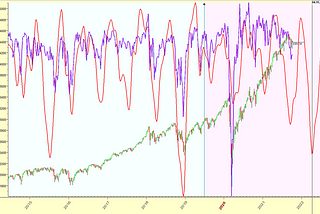 Is the Bull Market Over? Another Short Word on Cycles: Sunday 10 October 2021