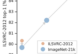 Big Transfer (BiT): General Visual Representation Learning