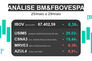 Avanço do Indice Ibovespa, desdobramentos no cenário interno e externo, otimismo com a pespectiva…