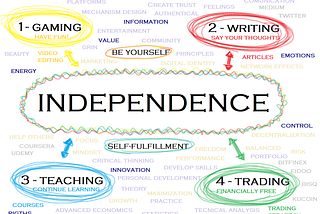 One way to independence:-HOW- Part II