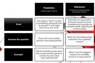 Inference vs Prediction