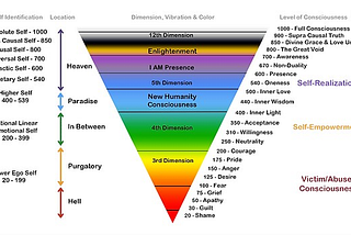 The Nine Planes of Consciousness: