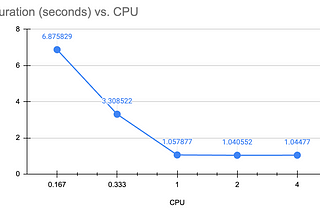 Optimize your Cloud Run functions