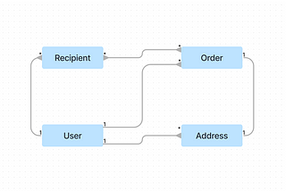 Design database for e-commerce — Part 1: user_address