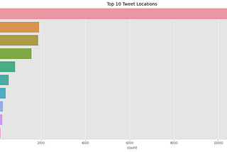 HOUSE OF THE DRAGON — Natural Language Processing using Twitter Data