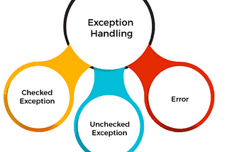 Exceptional Handling in JAVA
