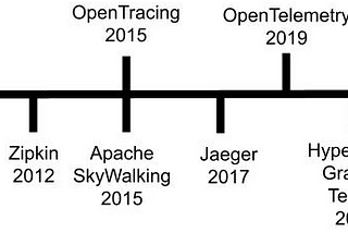 Five years evolution of open-source distributed tracing