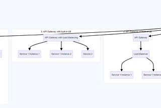 API Gateway vs Load Balancer