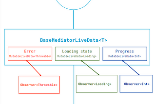 Centralized LiveData with Kotlin 1.2