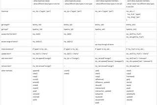 Python: list, tuple, set, dict