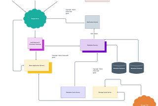 Day 25 of System Design Case Studies Series : Design Google Drive