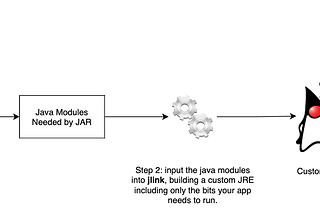 Java: Developing smaller Docker images with jdeps and jlink