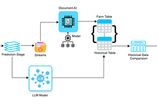 Enhancing Data Interaction with Cortex and Document AI