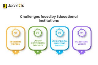 Infographics Of best “Best Digital Marketing Company”  it shows the challenges faced by educational institutions.
