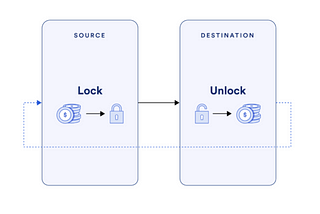 Blockchain Interoperability