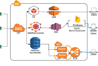 AWS and IoT for Real-Time Remote Medical Monitoring