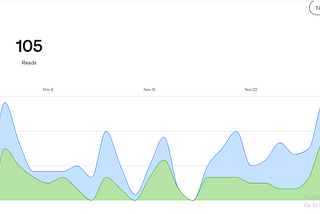 This Is What Happened When I Only Published on My Medium Feed.