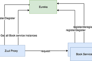 Setting up service registry