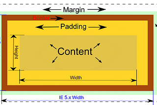 The CSS Box Model