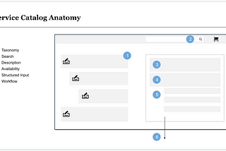 Anatomy of Internal Service Catalog