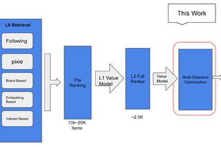 Evolution of Multi-Objective Optimization at Pinterest Home feed