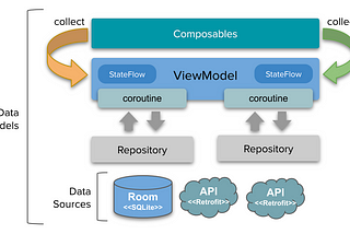 Representing UI state using ViewModel and Repository