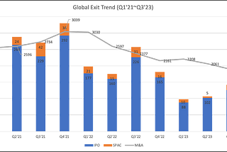 Navigating the Global Investment Landscape: Insights into the Q3 2023 VC Market